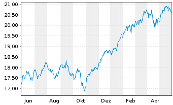 Chart Xtr.(IE)-MSCI World ESG Scre. - 1 Jahr