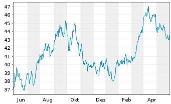Chart Xtr.(IE)-MSCI USA Energy - 1 Jahr