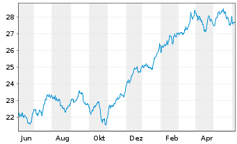Chart Xtr.(IE)-MSCI USA Financials - 1 an