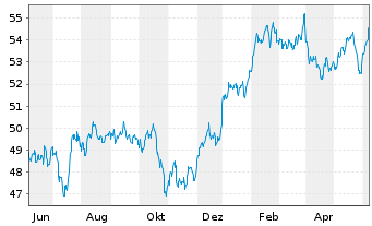 Chart Xtr.(IE)-MSCI USA Health Care - 1 Year
