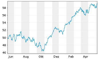 Chart iShs IV-MSCI EMU L.Cap UCI.ETF - 1 Year