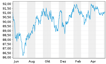 Chart iShsIV-DL Sh.Dur.Corp Bd U.ETF - 1 Year