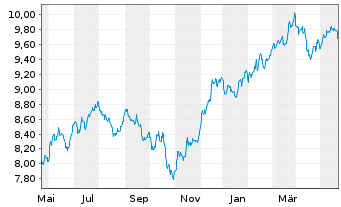 Chart iShsIV-Edge MSCI USA S.F.U.ETF - 1 Jahr