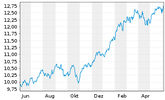 Chart iShsIV-Edge MSCI USA Q.F.U.ETF - 1 an