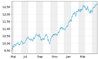 Chart iShsIV-Edge MSCI USA Q.F.U.ETF - 1 Jahr