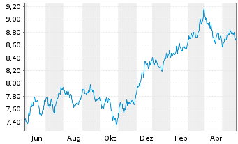 Chart iShsIV-Edge MSCI USA V.F.U.ETF - 1 Jahr