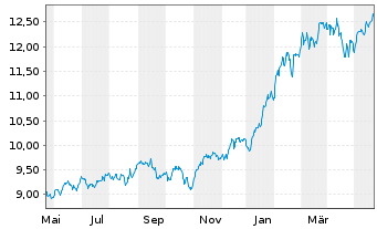 Chart iShsIV-Edge MSCI USA M.F.U.ETF - 1 Jahr