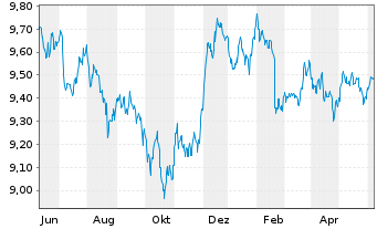 Chart Xtr.(IE)-USD ESG EM Bd Q.We.UE - 1 Year