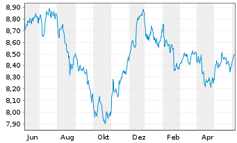 Chart Xtr.(IE)-USD ESG EM Bd Q.We.UE - 1 an