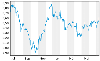 Chart Xtr.(IE)-USD ESG EM Bd Q.We.UE - 1 Jahr