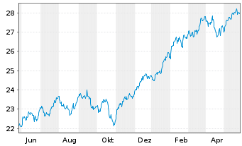 Chart UBS(Irl)ETF-MSCI USA U.ETF - 1 Jahr