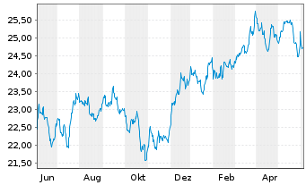 Chart WisdomTree US Equity Income UCITS ETF - Acc - 1 an