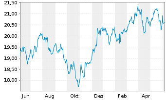 Chart WisdomTree US Equity Income UCITS ETF - EUR Hedged - 1 Year