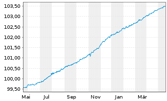 Chart JPM ICAV-EO Ultra-Sh.Inc.U.ETF - 1 Jahr