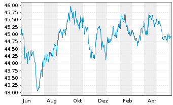 Chart Vanguard USD Corp.1-3 Yr Bd U. - 1 Year