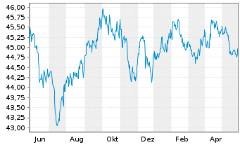 Chart Vanguard USD Corp.1-3 Yr Bd U. - 1 Jahr