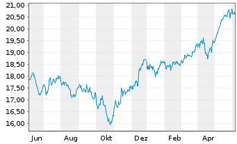 Chart WisdomTree Europe SmallCap Dividend UCITS ETF Acc - 1 Year