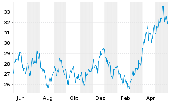 Chart VanEck Vect.Glob.Mining U.ETF - 1 Jahr