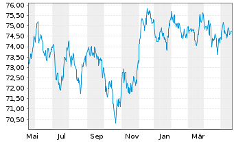 Chart JPM ICAV-USD Em.Mk.Sov.Bd U.E. - 1 Jahr