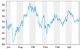 Chart JPM ICAV-DL Ultra-Sh.Inc.U.ETF USD Dis o.N. - 1 Year