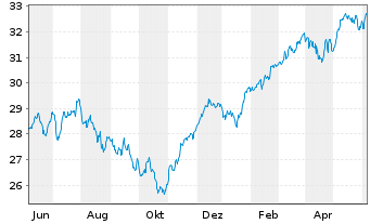 Chart Xtr.(IE)-MSCI EMU ESG Scr.UCIT - 1 Year