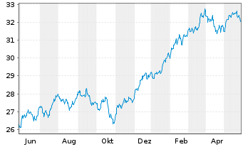 Chart UBS(Irl)ETF-MSCI U.Sel.Fac.Mix - 1 Jahr