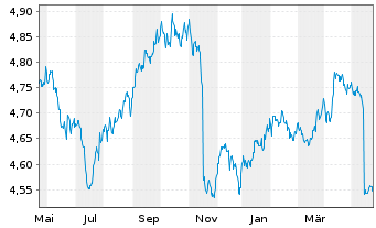 Chart iShsII-$ TIPS 0-5 UCITS ETF - 1 Jahr