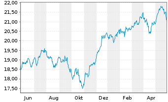 Chart UBS(Irl)ETF-Glo. Gender Equal. - 1 Jahr