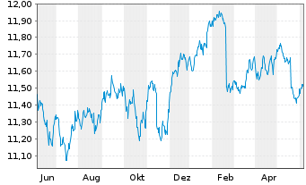 Chart Xtr.(IE)-USD High Yld Corp.Bd - 1 Year