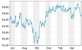 Chart VanEck Vec.JPM EM L.C.Bd U.ETF - 1 an