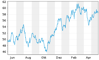 Chart WisdomTree Artificial Intelligence UCITS ETF USD - 1 Jahr
