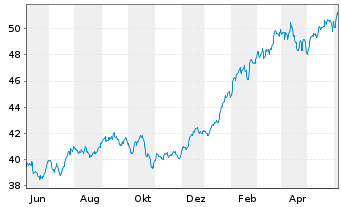 Chart I.M.III-I.S&P 500 QVM UETF - 1 an