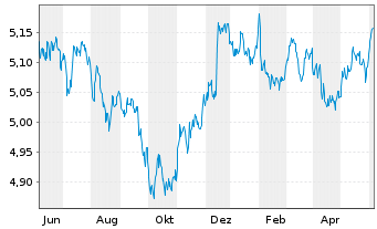 Chart iShsII-$ TIPS UCITS ETF - 1 Year