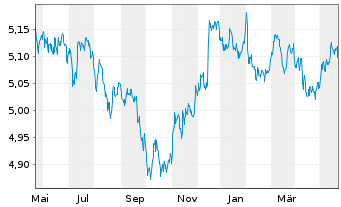 Chart iShsII-$ TIPS UCITS ETF - 1 Jahr