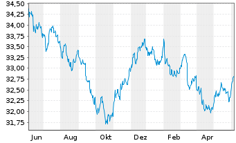 Chart InvescoMI2 US-T Bond ETF - 1 Year