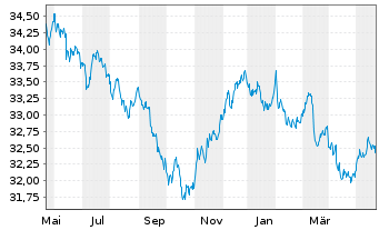 Chart InvescoMI2 US-T Bond ETF - 1 Jahr