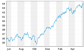 Chart JPM ICAV-Gl.Res.Enh.Idx Eq.ETF - 1 an
