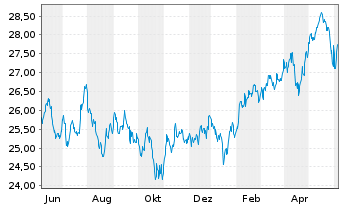 Chart JPM ICAV-Gl.EM Res.Enh.I.E.ETF - 1 Year