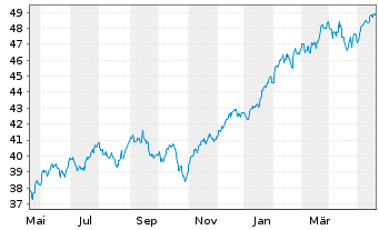 Chart JPM ICAV-US Res.Enh.Idx Eq.ETF - 1 Jahr