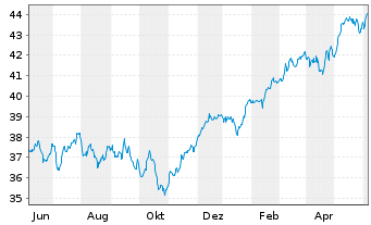 Chart JPM ICAV-EU Res.Enh.Idx Eq.ETF - 1 Year