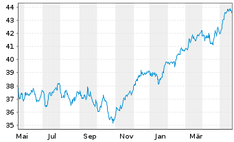 Chart JPM ICAV-EU Res.Enh.Idx Eq.ETF - 1 Jahr