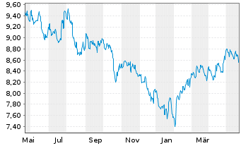 Chart HSBC ETFs-HSBC MSCI Ch.A U.E. - 1 Jahr