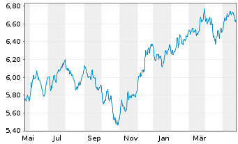 Chart iShsIII-MSCI Wld Sm.Ca.UCI.ETF - 1 Jahr