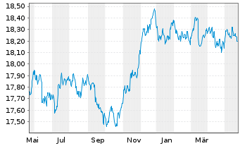 Chart InvescoMII-EUR IG Corp Bd U.E. - 1 Jahr