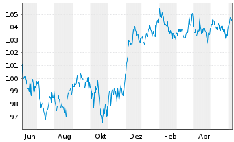 Chart JPM ETFs(I)-JPM USD CBREIU ESG - 1 Year