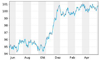 Chart JPM ETFs(I)-JPM EUR CBREIU ETF - 1 an