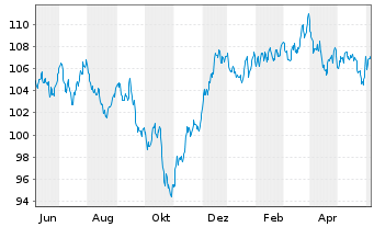 Chart OSSIAM-O.ESG LC S.B.C.US S.ETF - 1 Year