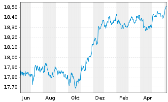 Chart Xtr.-USD Corp.Bd Dur.SRI PAB - 1 an