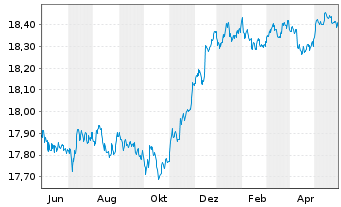 Chart Xtr.-USD Corp.Bd Dur.SRI PAB - 1 Jahr