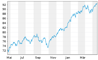 Chart Vanguard S&P 500 UCITS ETF - 1 Year